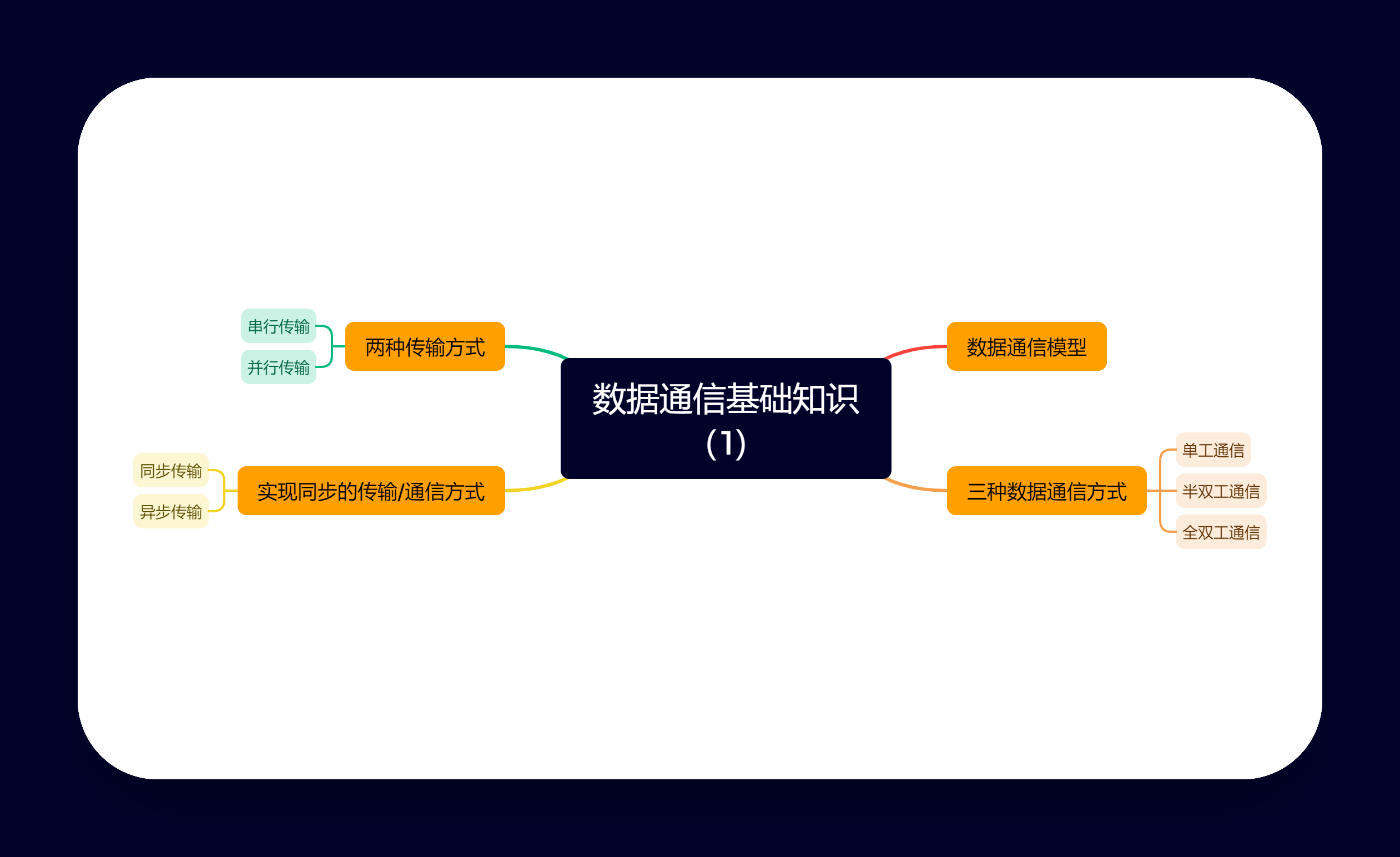 数据通信基础知识（1）